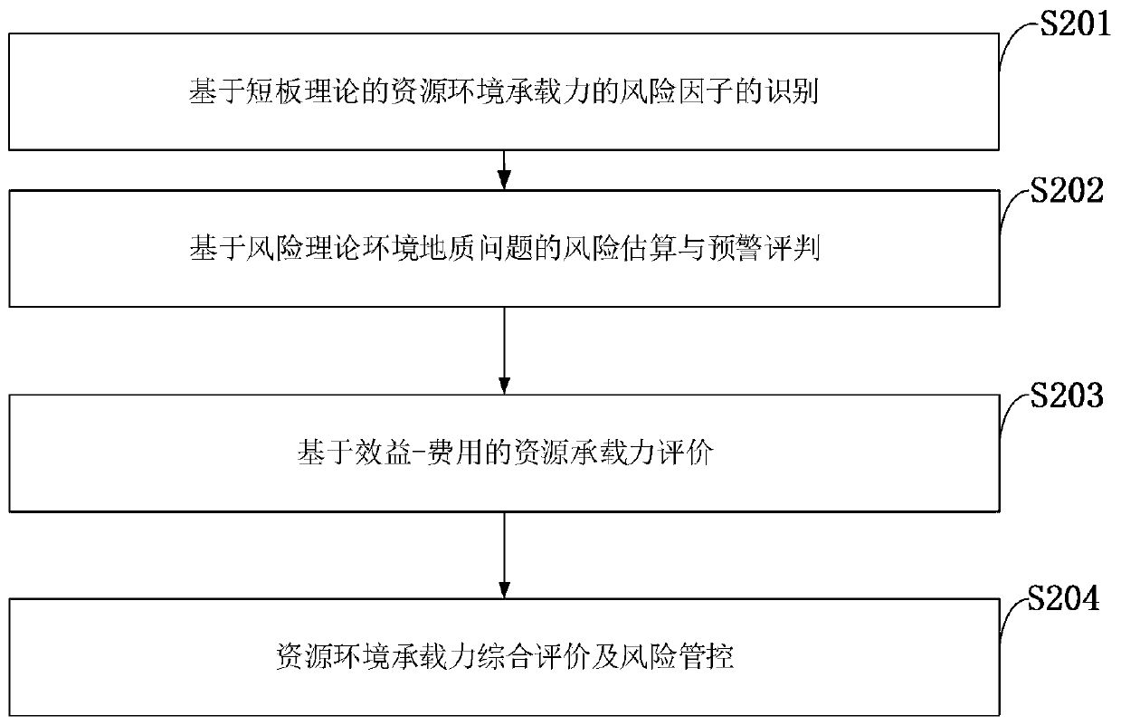 Resource environment bearing capacity measurement and risk management and control method based on risk theory