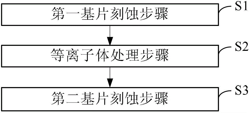 Substrate etching method