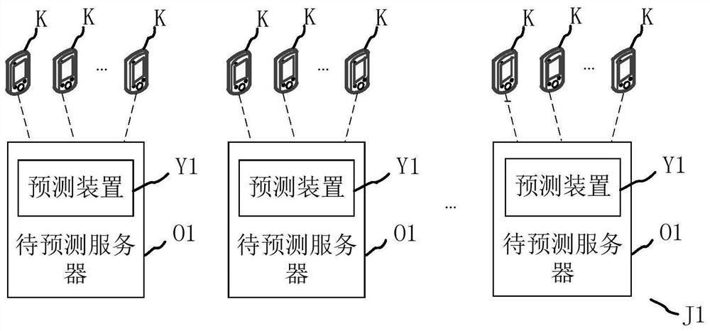 Server load prediction method and device, electronic equipment and storage medium