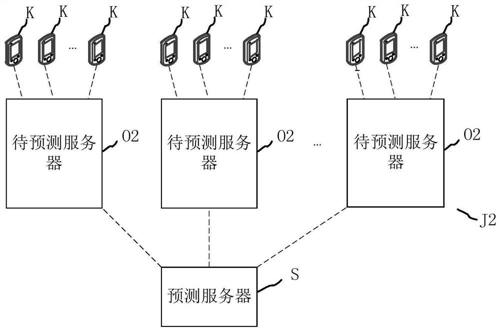 Server load prediction method and device, electronic equipment and storage medium