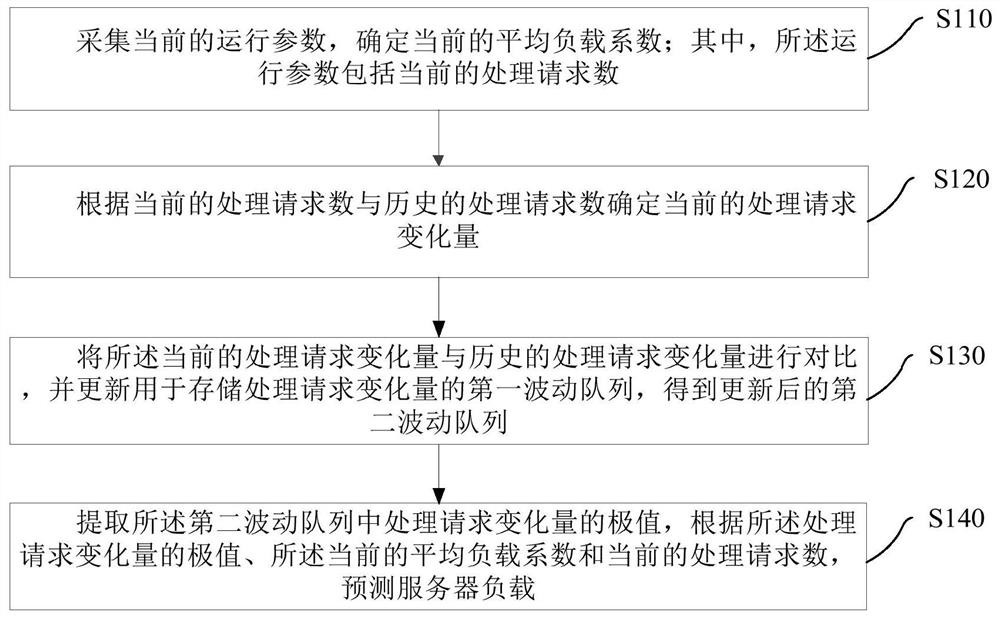 Server load prediction method and device, electronic equipment and storage medium