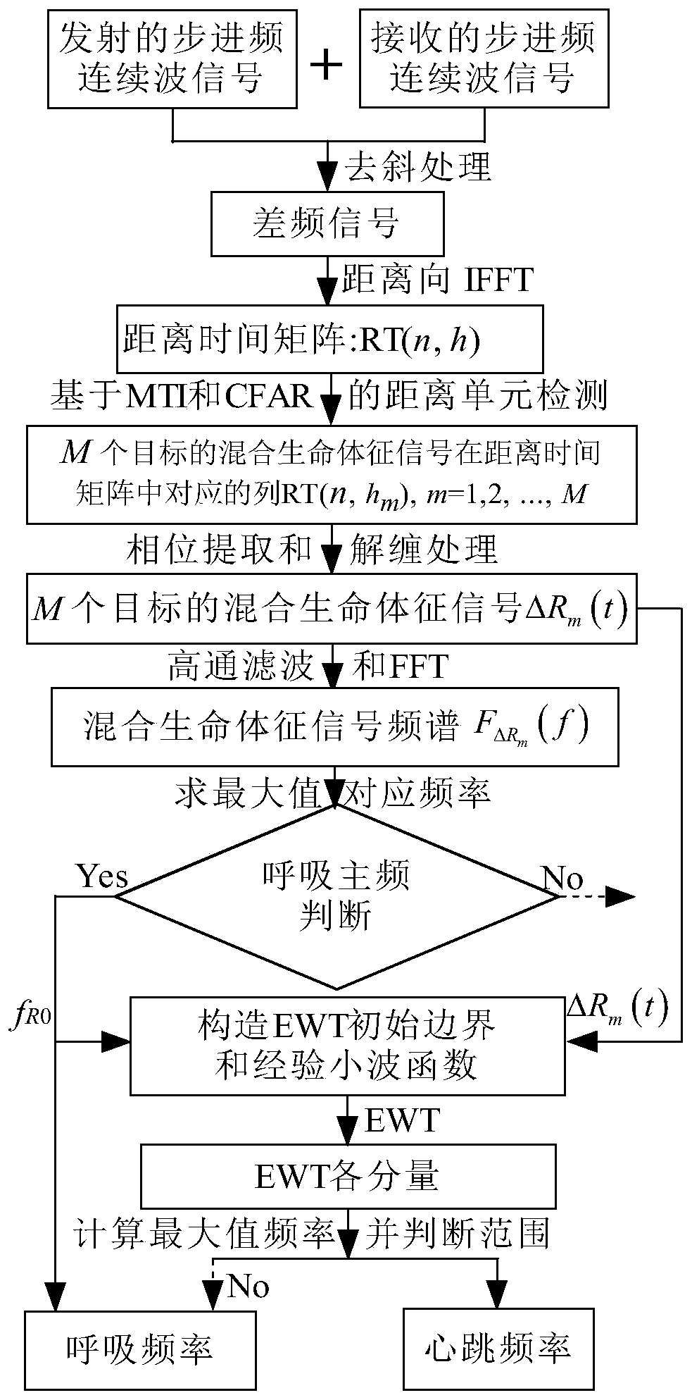 Radar based respiration and heartbeat signal detection method and system