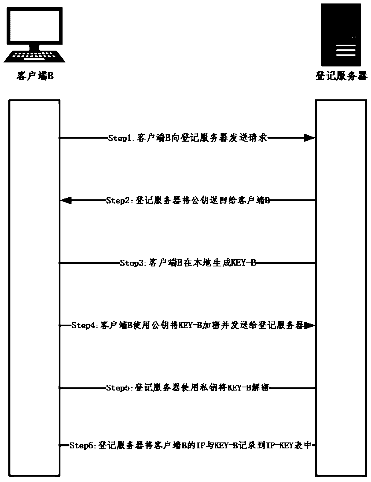 Cross-domain security access and resource control method for virtualization equipment