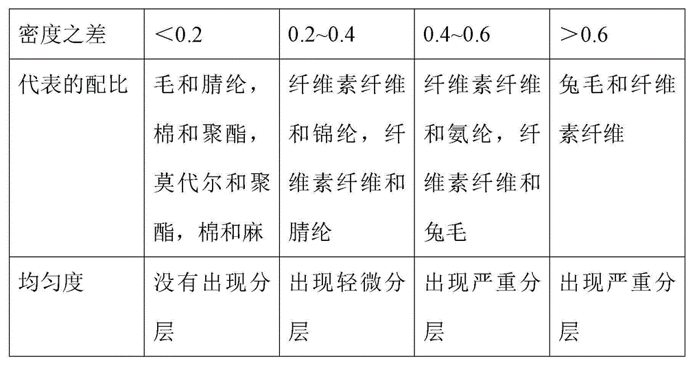 Preparation method of sample with standard fiber component content