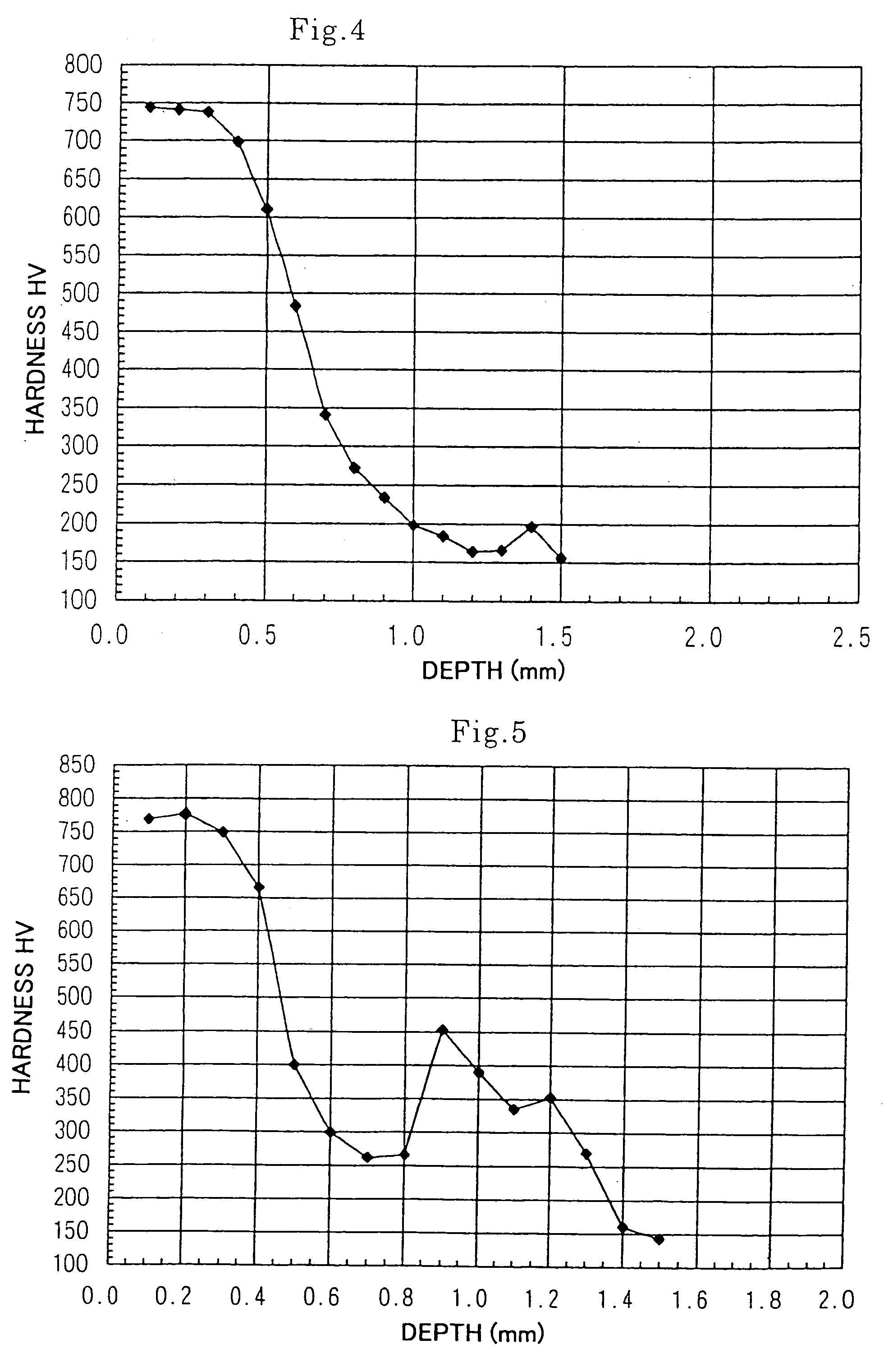 Vacuum carbo-nitriding method