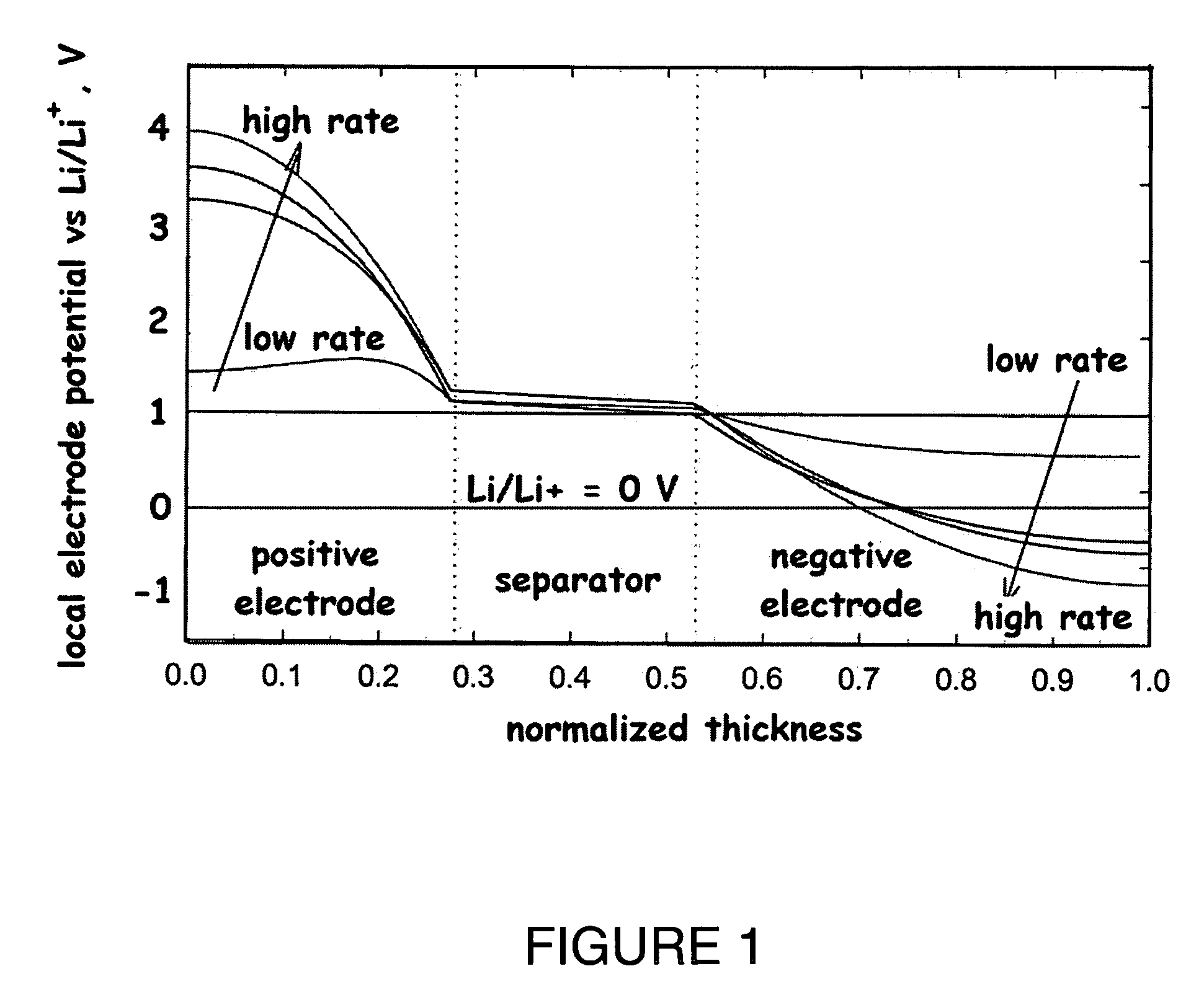 Lithium secondary cell with high charge and discharge rate capability