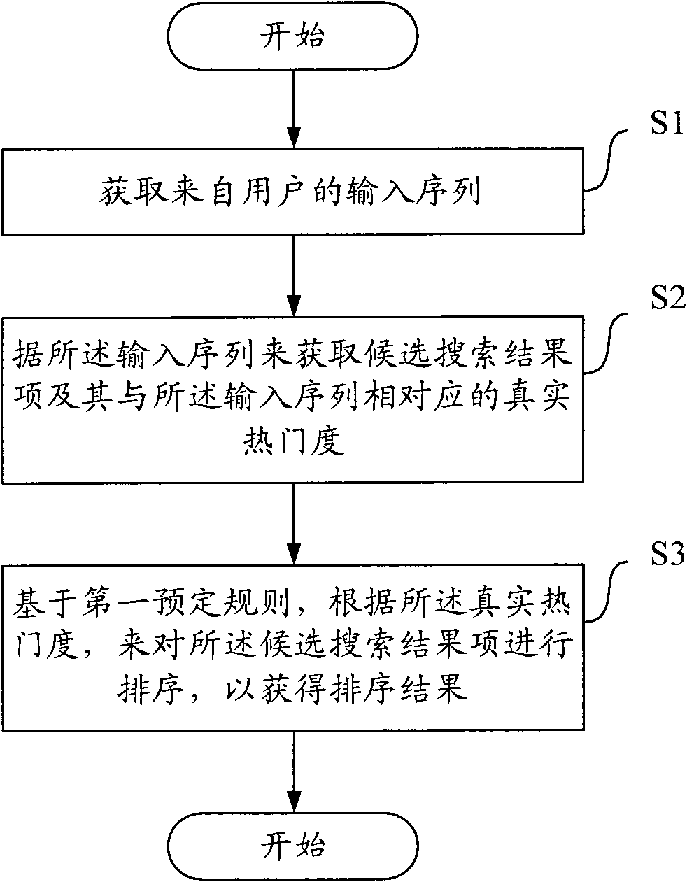 Method, device and equipment for improving search result based on user behaviors