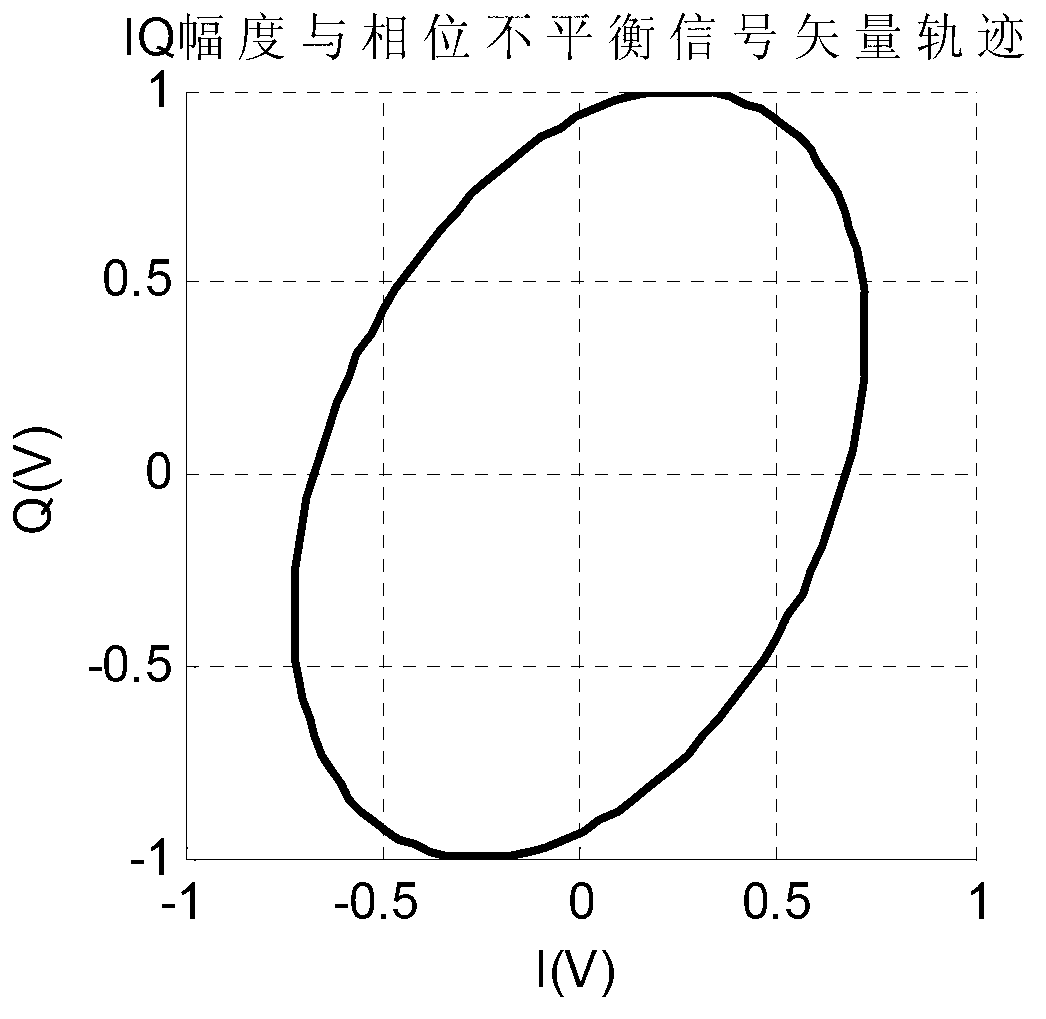 Metering method and device for digital modulation parameter based on IQ (Intelligence Quotient) plane elliptical orbit