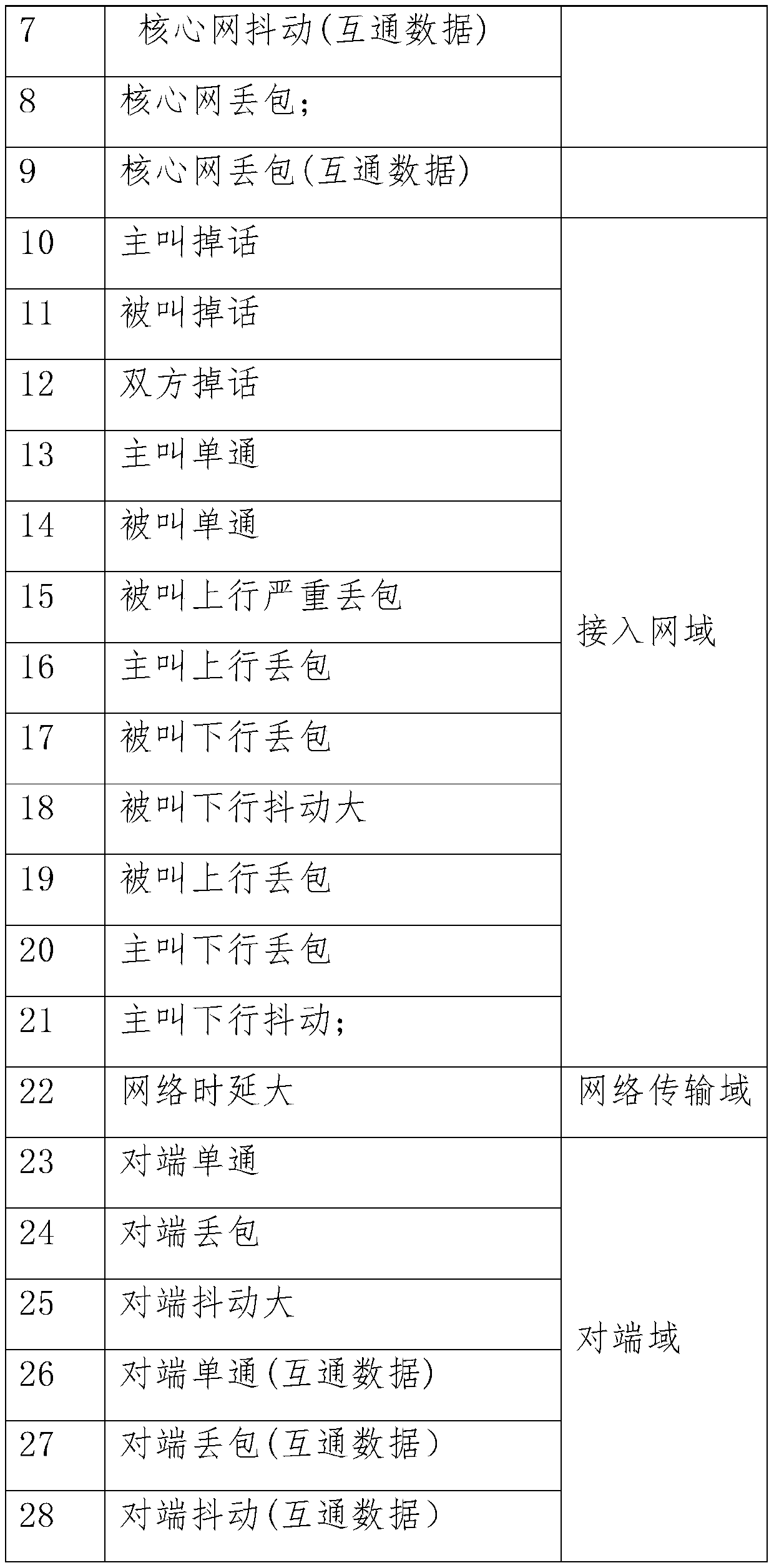 2G3G4G voice quality fault four-domain six-dimensional intelligent delimiting method