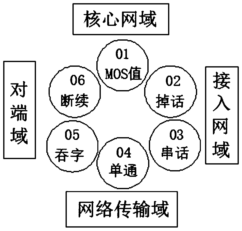 2G3G4G voice quality fault four-domain six-dimensional intelligent delimiting method