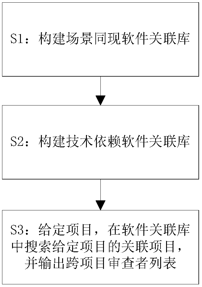 Cross-project reviewer recommending method based on software association library