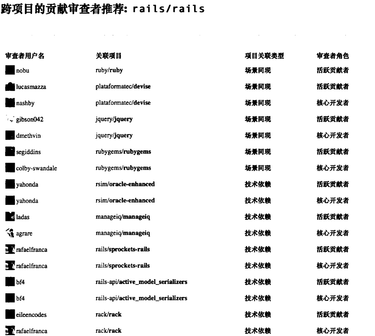 Cross-project reviewer recommending method based on software association library