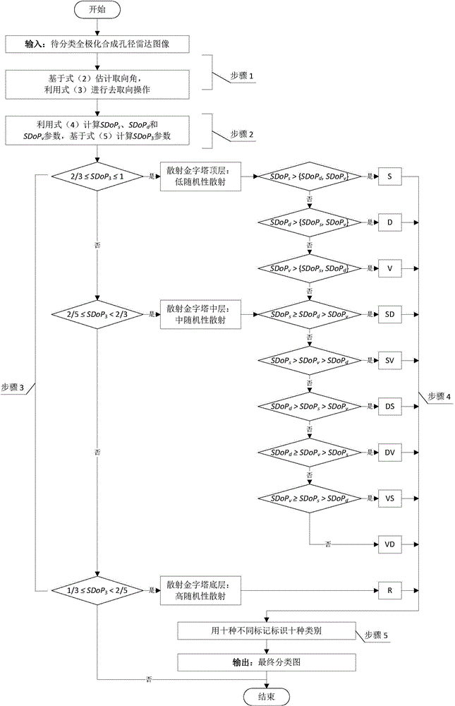 Method for classifying scattering pyramids facing polarimetric synthetic aperture radar images