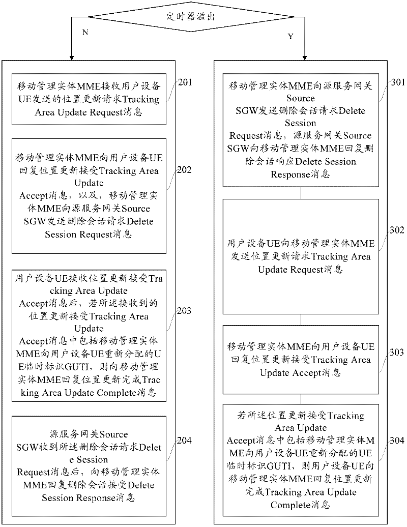 Processing method and device for SGW (Serving Gateway) redirected X2 switching