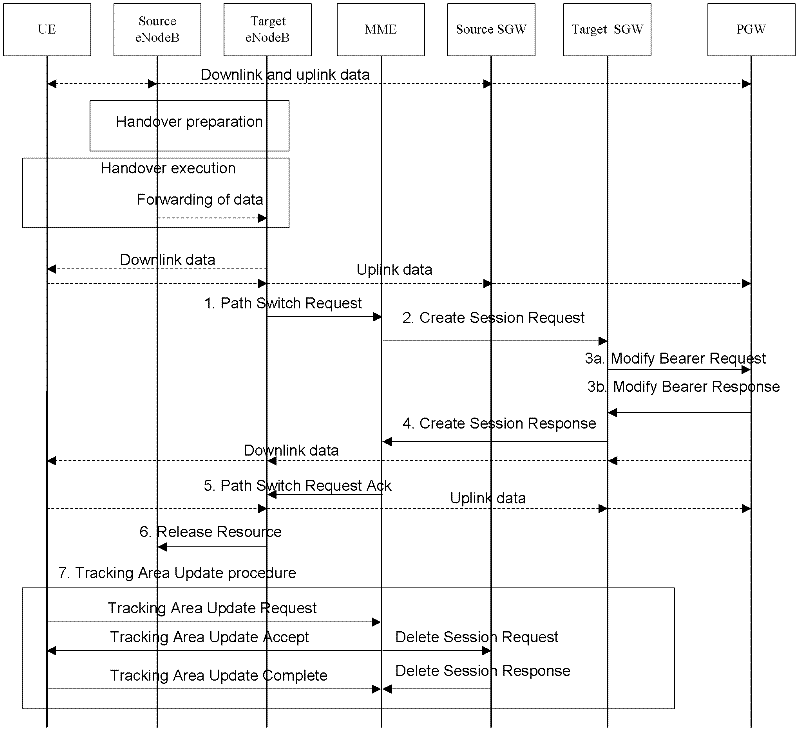 Processing method and device for SGW (Serving Gateway) redirected X2 switching