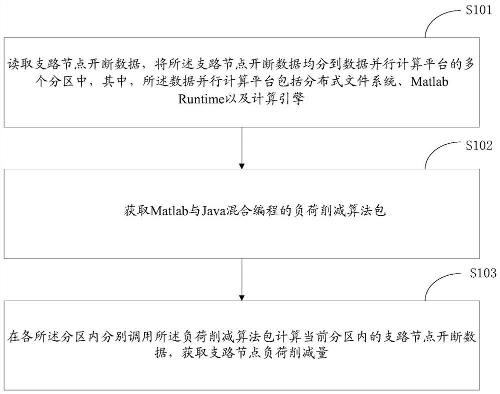 Load reduction parallel computing method and device