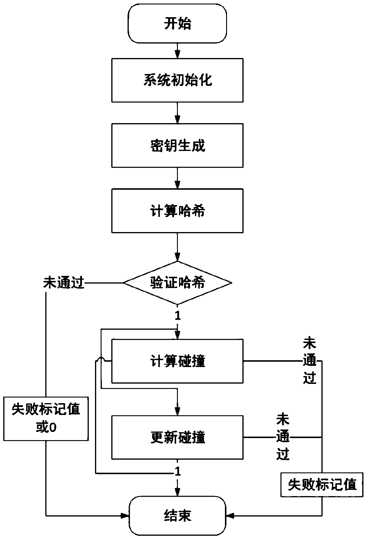 Method capable of updating chameleon hash function