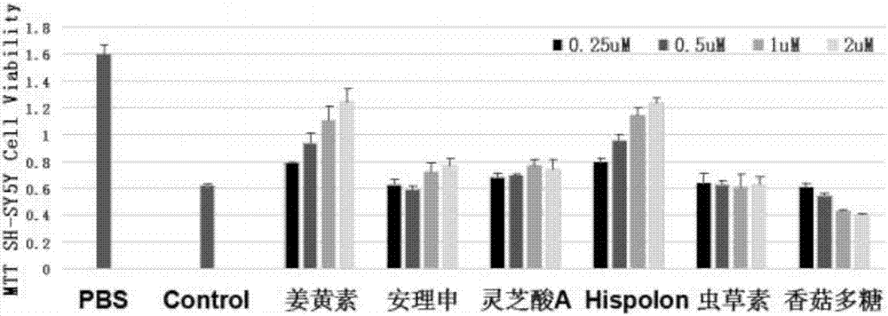 Application of compound in antagonization of accumulation of beta amyloid proteins