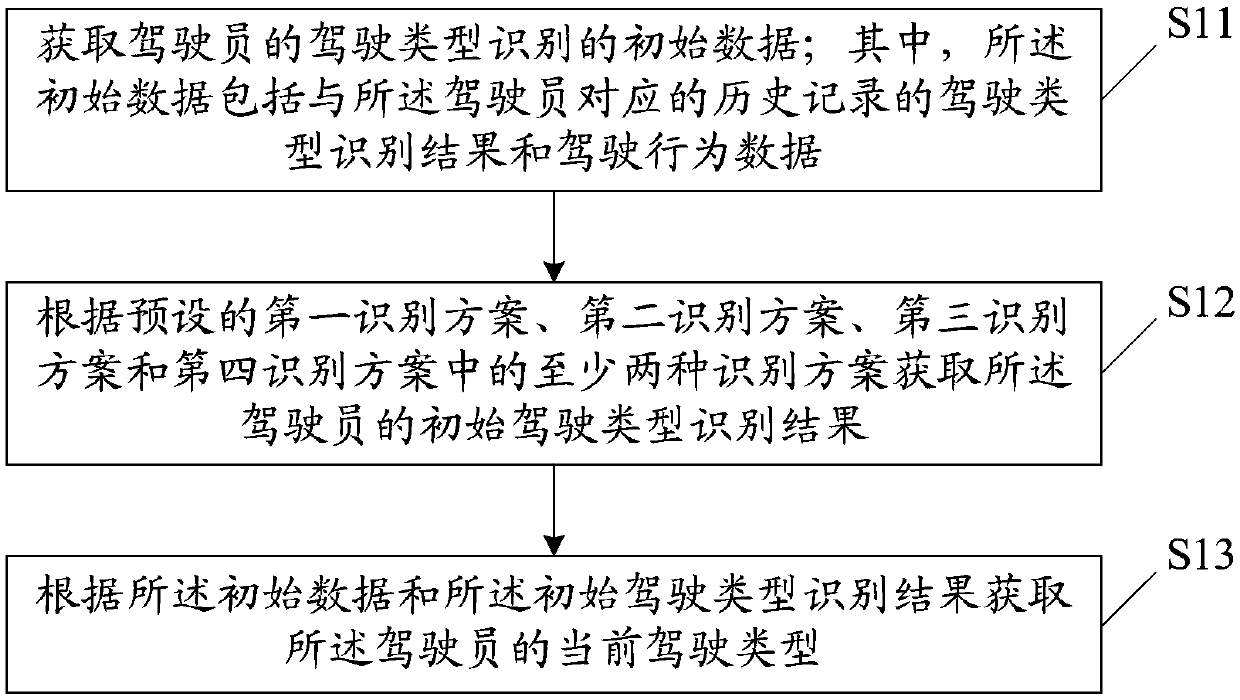 Driver driving type identification method and device, storage medium and terminal equipment