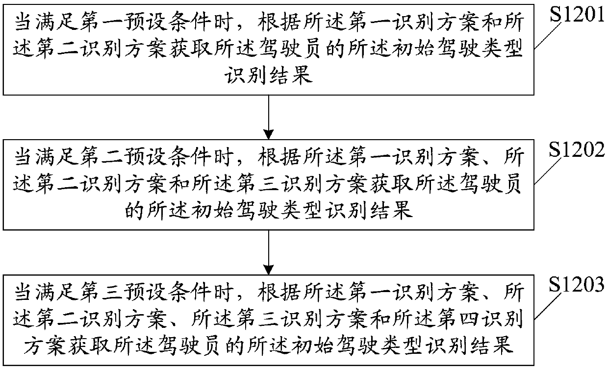 Driver driving type identification method and device, storage medium and terminal equipment