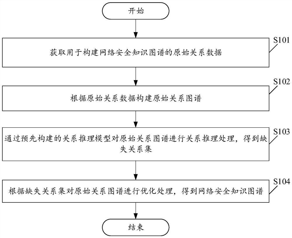 Method and device for constructing network security knowledge graph