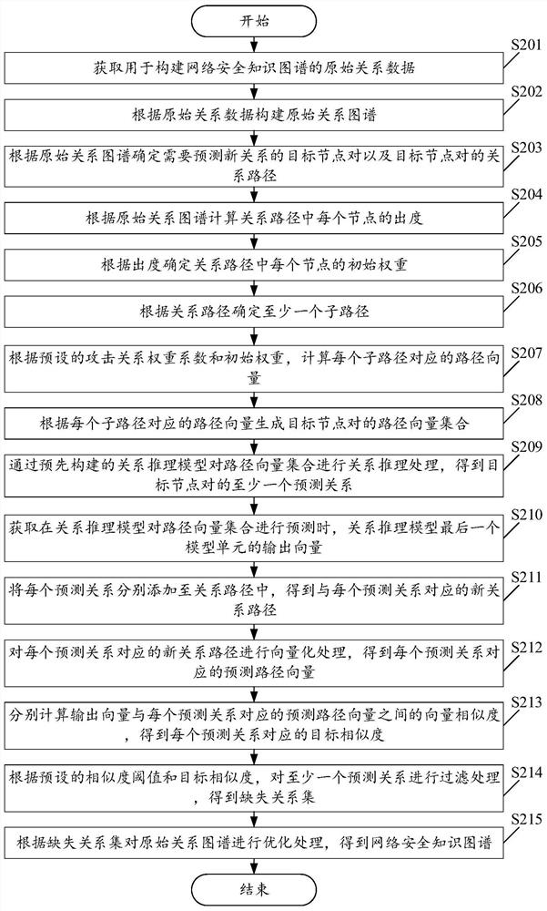 Method and device for constructing network security knowledge graph