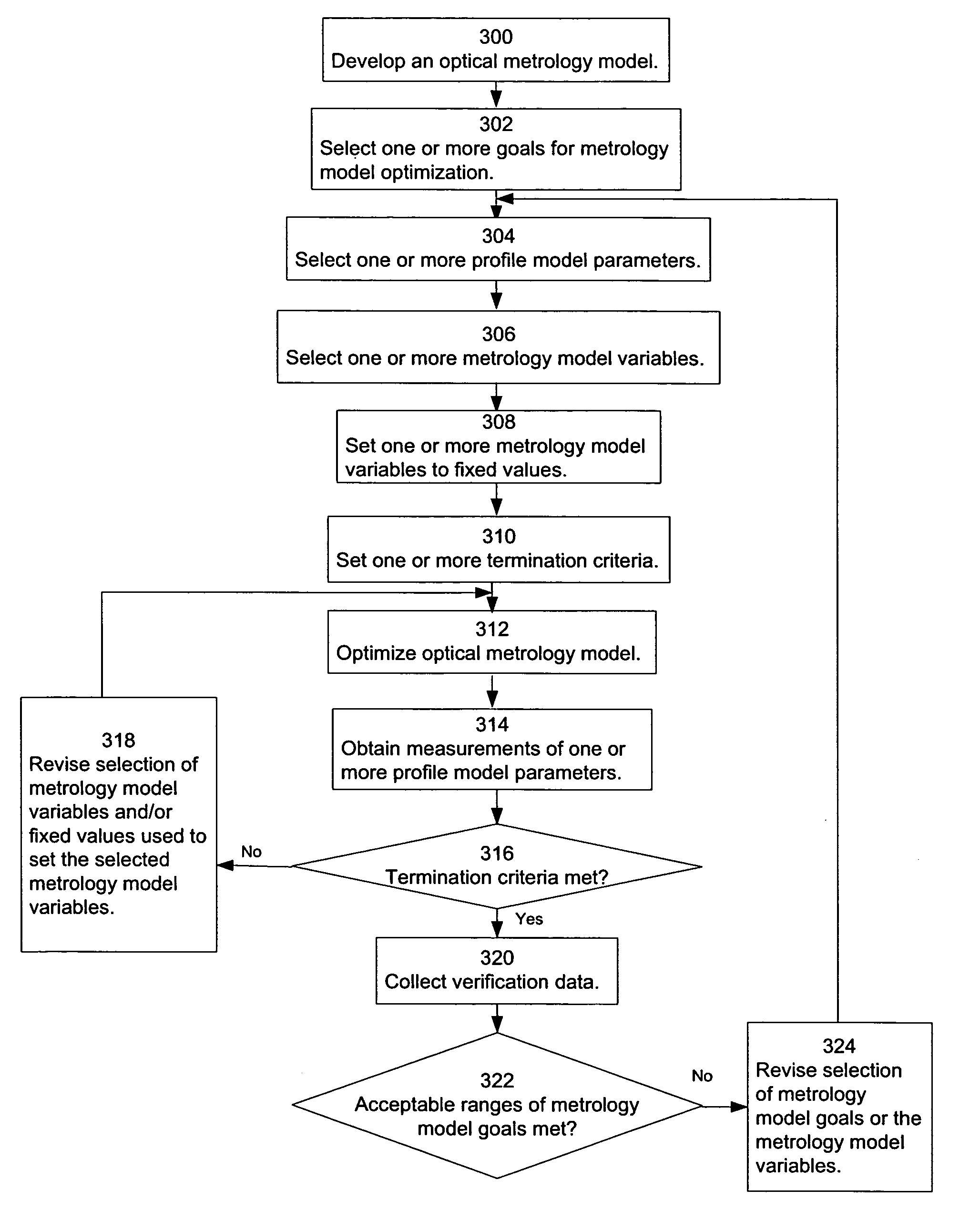 Optical metrology model optimization based on goals