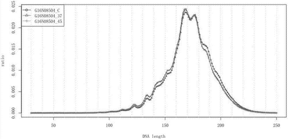 Plasma room-temperature transportation method for detecting fetal free DNA