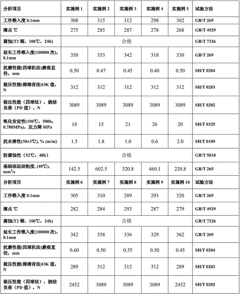 Fan main shaft lubricating grease composition and preparation method thereof