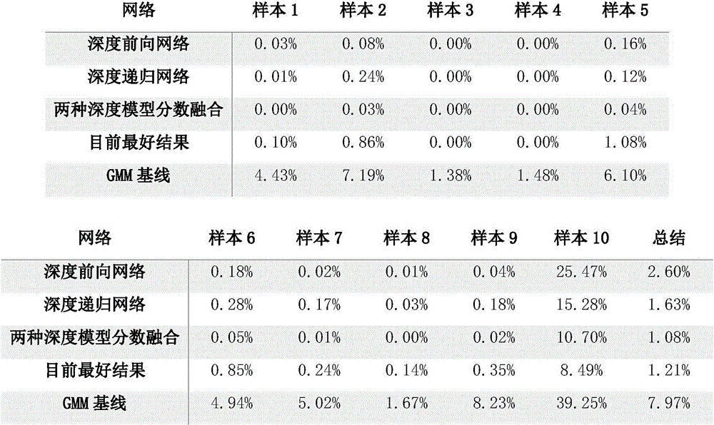 Method and system for detecting voice spoofing attack of speakers on basis of deep learning