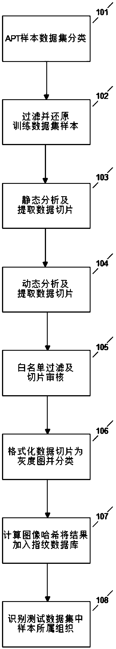 Sample homology analysis method based on data slice and image hash combination