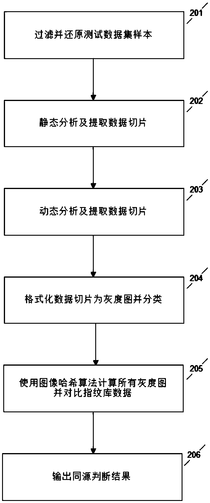 Sample homology analysis method based on data slice and image hash combination