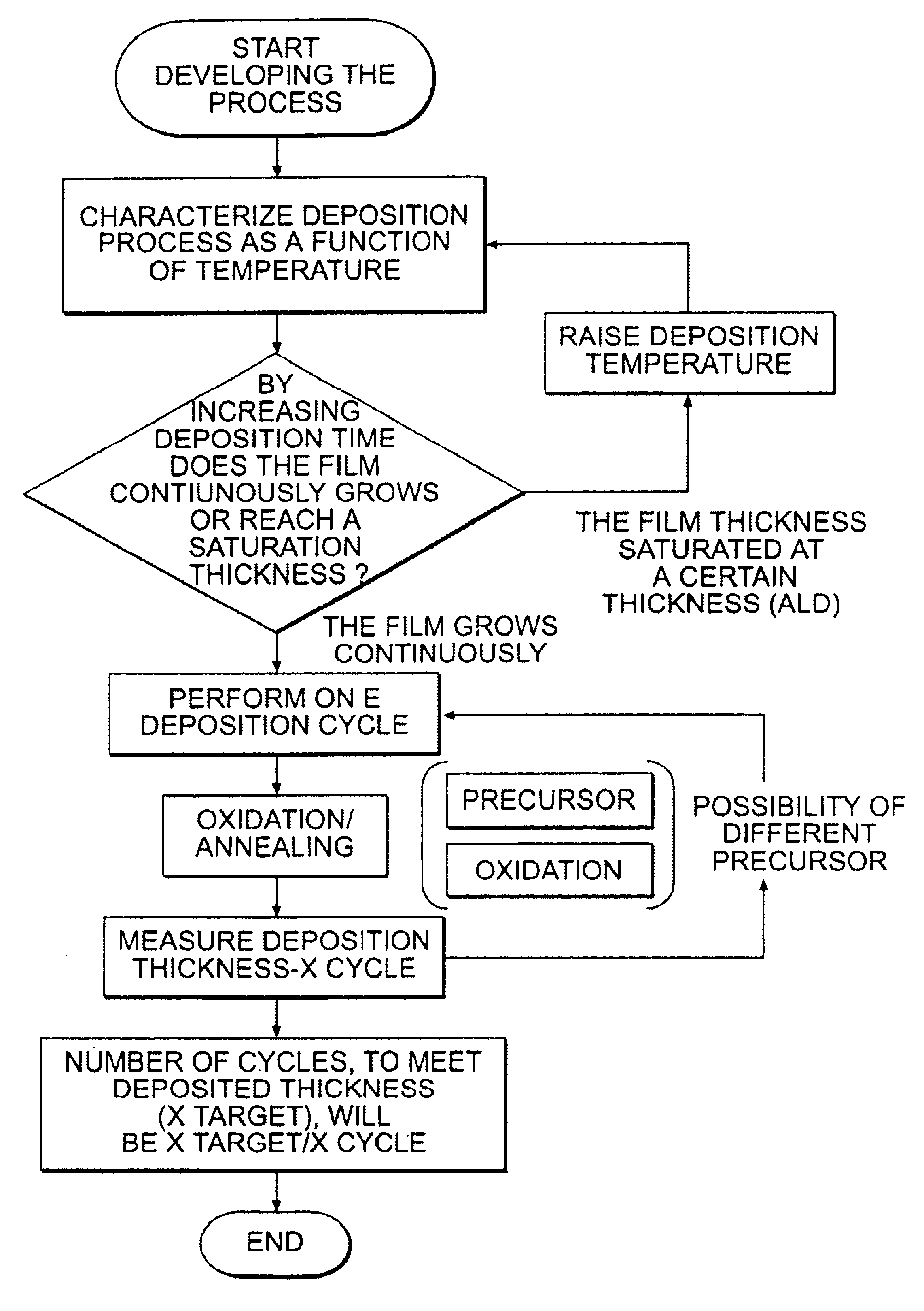 Method for depositing a coating having a relatively high dielectric constant onto a substrate