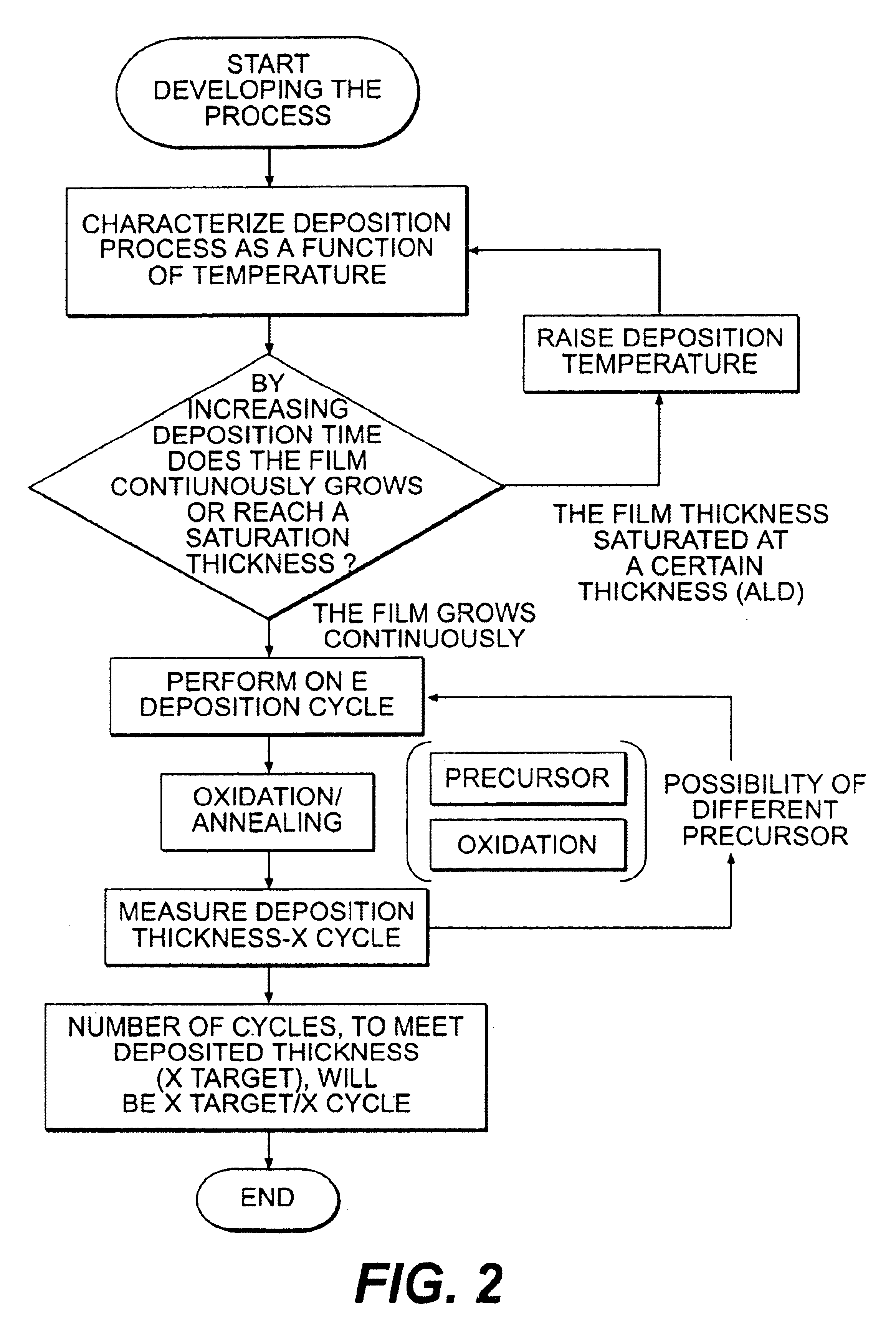 Method for depositing a coating having a relatively high dielectric constant onto a substrate