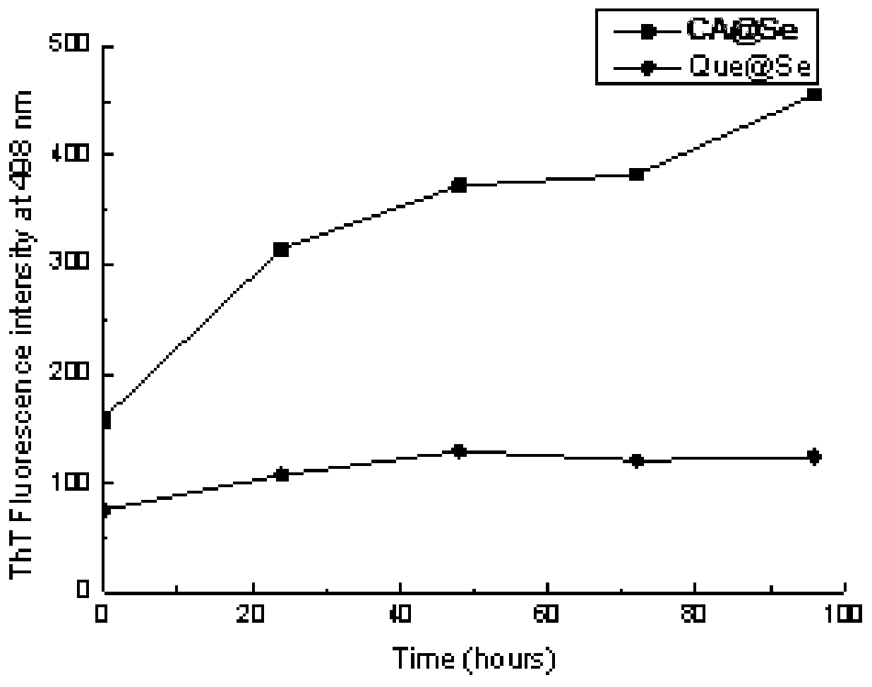 Preparation of quercetin-loaded nano-selenium and application of quercetin-loaded nano-selenium in treating Alzheimer's disease