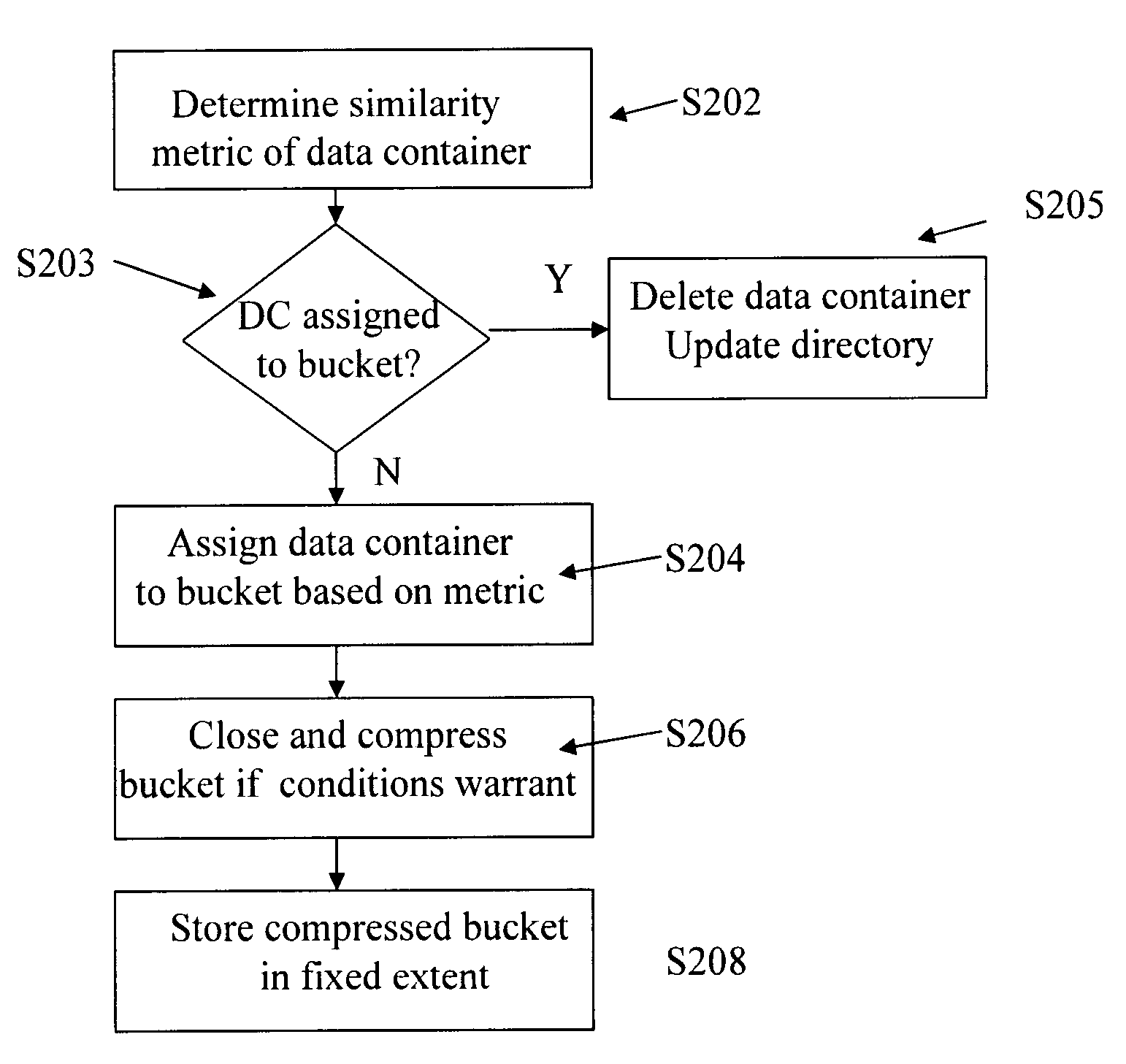 System and method for classifying and storing related forms of data