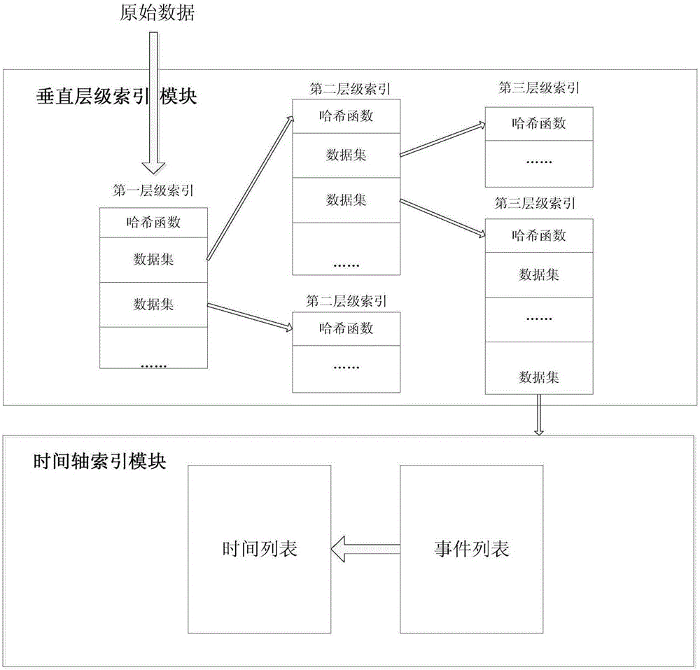 Index system and index method for retrieving time sequences of ultra-large-scale data