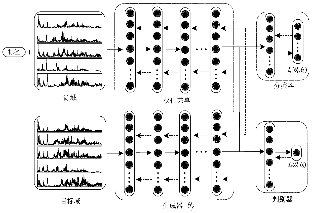 Bearing fault diagnosis method based on deep adversarial migration network