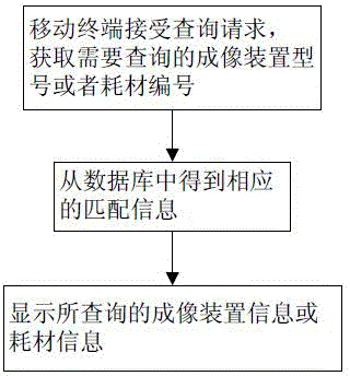 Imaging device and consumable material information query method and system and mobile terminal