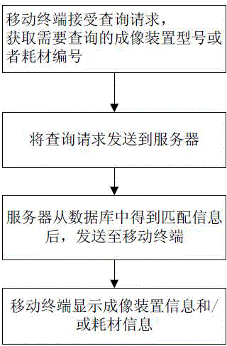 Imaging device and consumable material information query method and system and mobile terminal