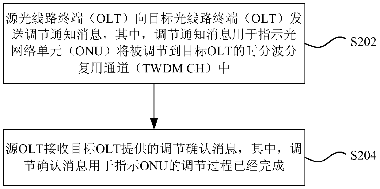 Optical line terminal/optical network unit wavelength adjustment method and device