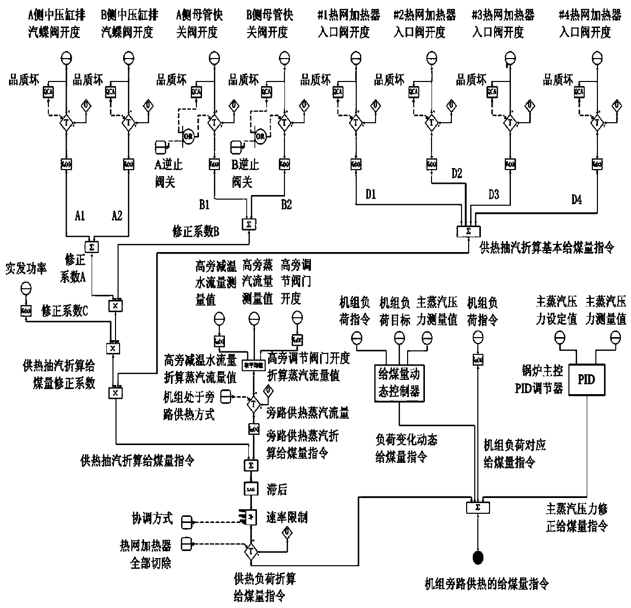 A Coal Supply Quantity Optimization Control Method for Unit Bypass Heating