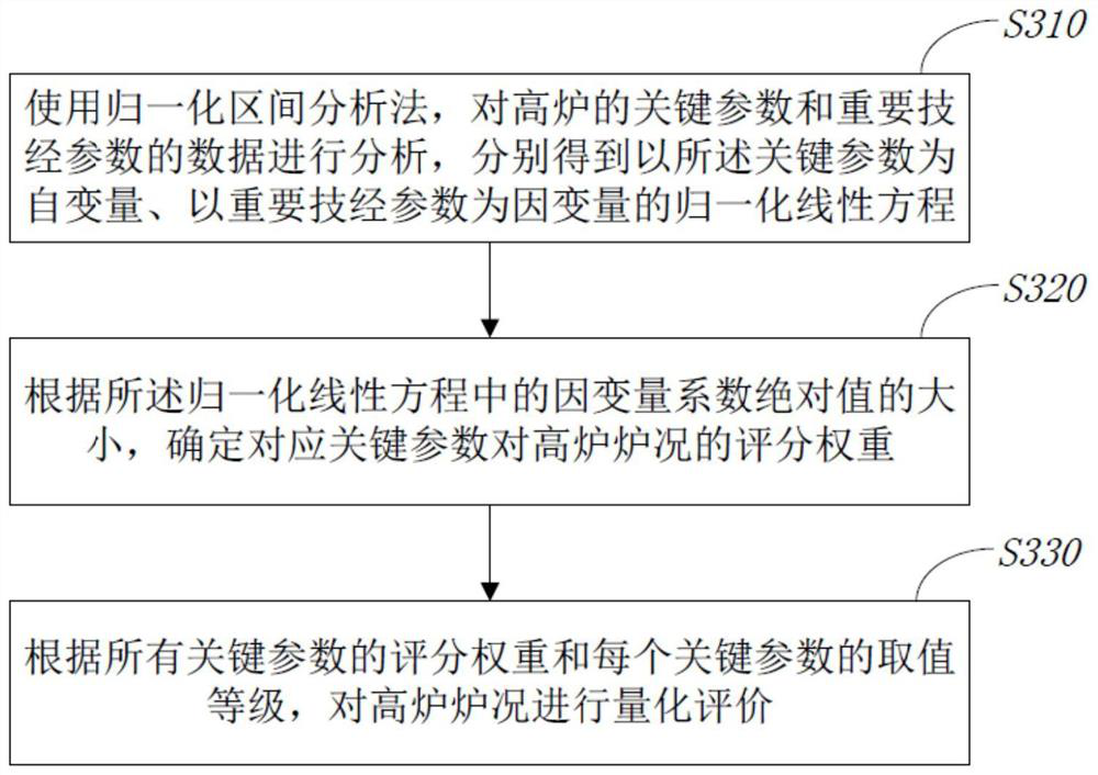 Blast furnace condition scoring method and system