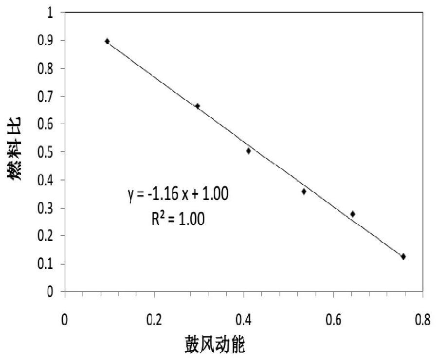 Blast furnace condition scoring method and system