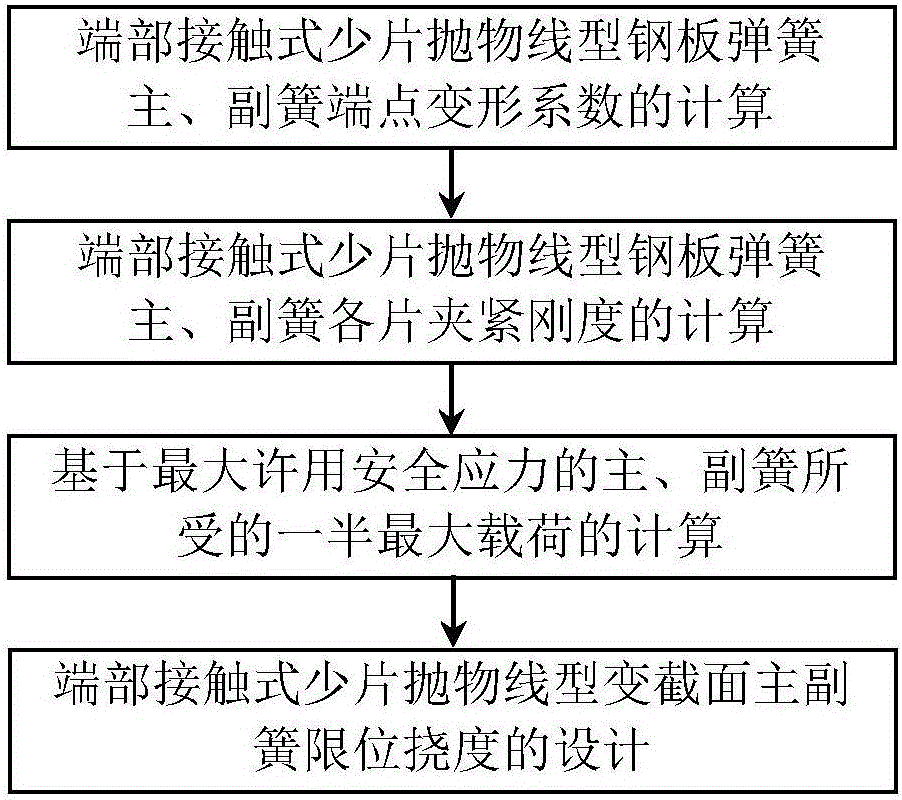 Design method for limit deflections of end part contact type less-leaf parabola type main and auxiliary springs