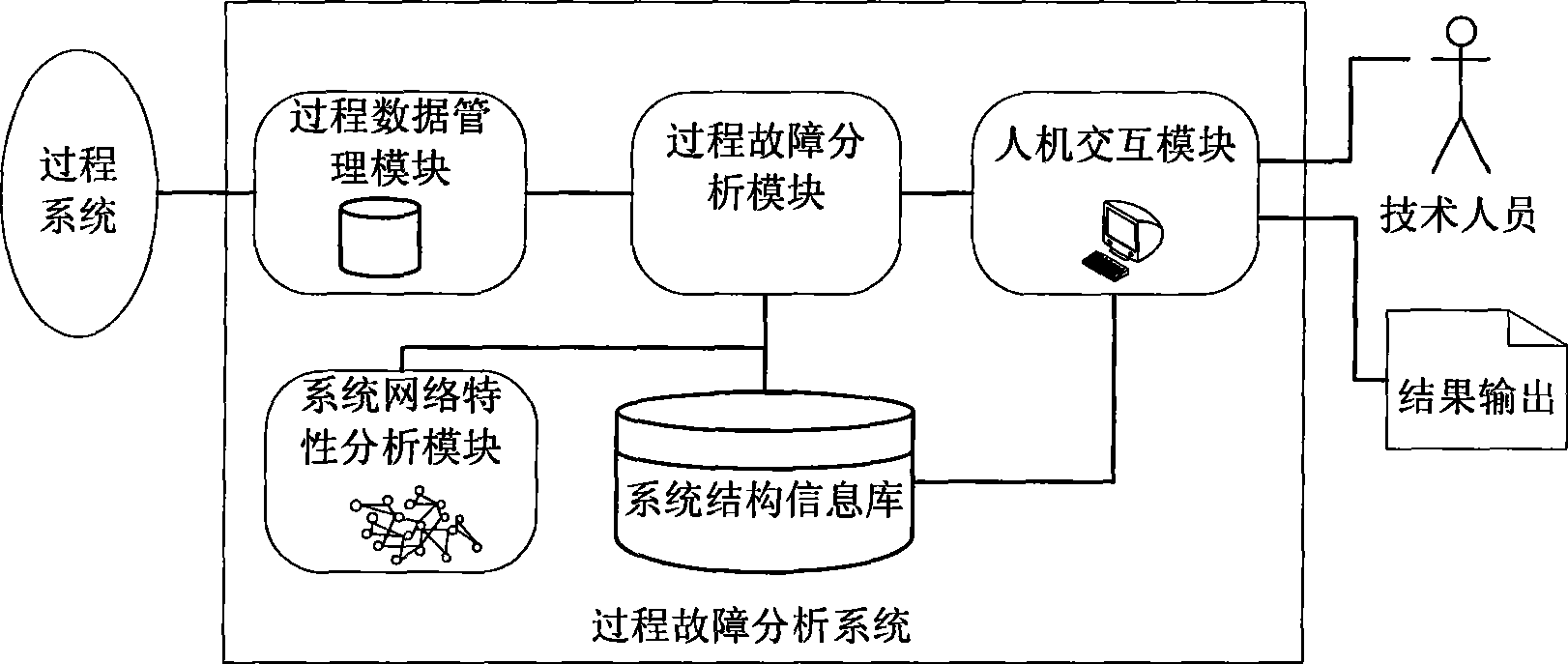 Process fault analysis device of process industry system and method therefor