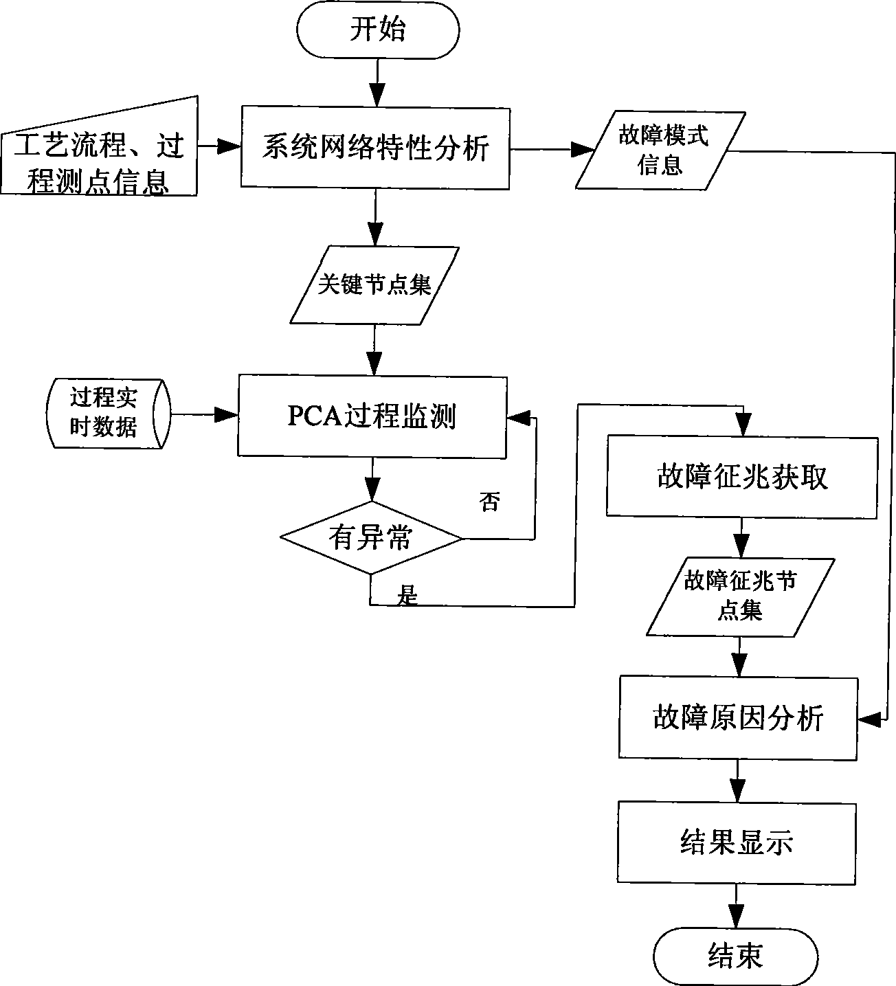 Process fault analysis device of process industry system and method therefor