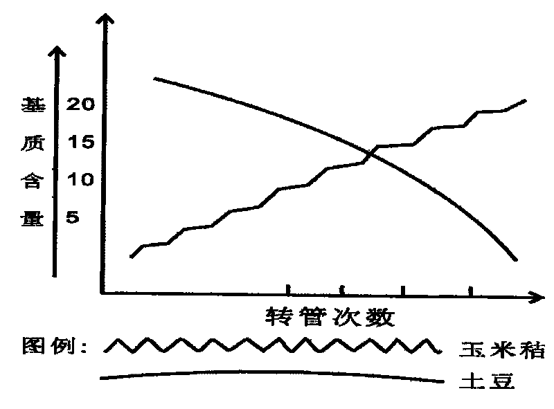 Method for culturing stropharia rugoso-annulata and compost thereof