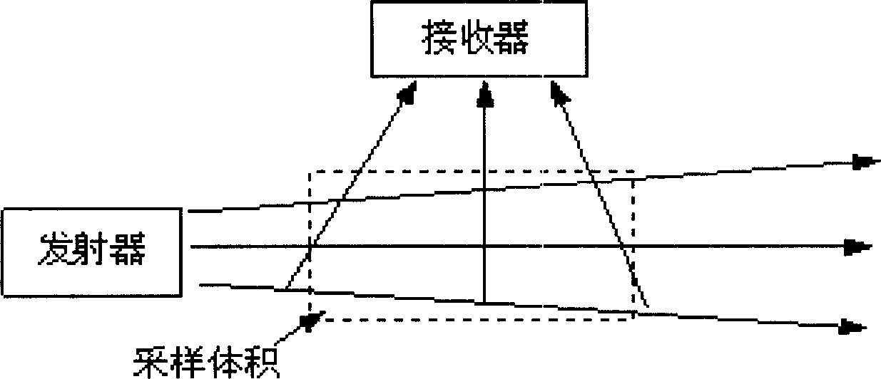 Based on laser rediffusion type atmospheric visibility testing method and testing instrument thereof