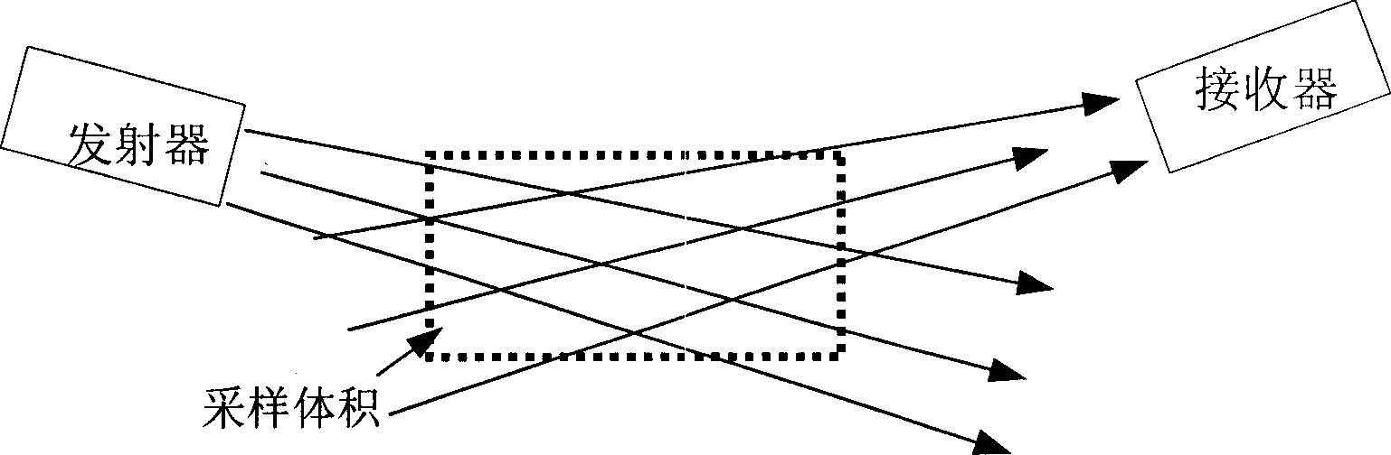 Based on laser rediffusion type atmospheric visibility testing method and testing instrument thereof